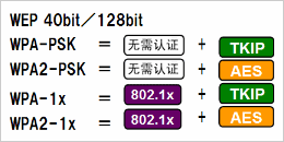 根據(jù)安全政策，可選擇安全級別