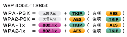   根據(jù)安全政策，可選擇安全級(jí)別