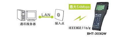 搭載無線通訊設(shè)備(BHT-300QW)，可連接現(xiàn)有LAN。