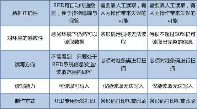 RFID與條形碼存在哪些差異？